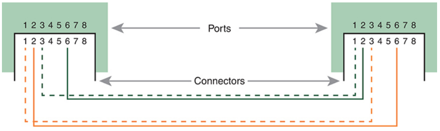 نحوه اتصال پین‌ها بهم در کابل Crossover
